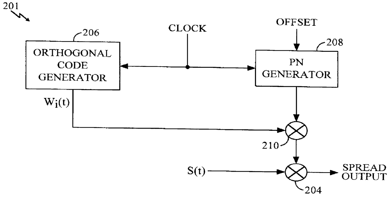 Using orthogonal waveforms to enable multiple transmitters to share a single CDM channel