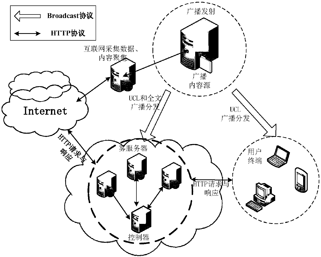 Broadcast and storage network-based fog computing architecture content cooperative distribution method and application system