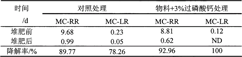 Method for co-composting of blue-green algae and polluted bottom sediment