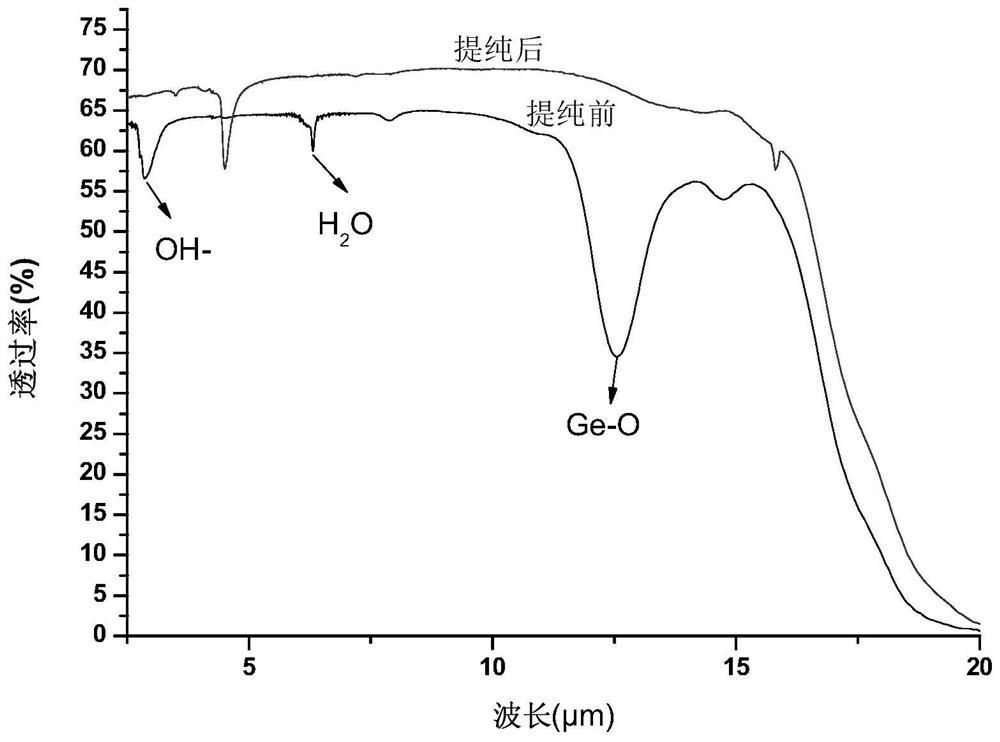 A kind of non-deliquescent high-purity sulfur halide glass and its purification preparation method