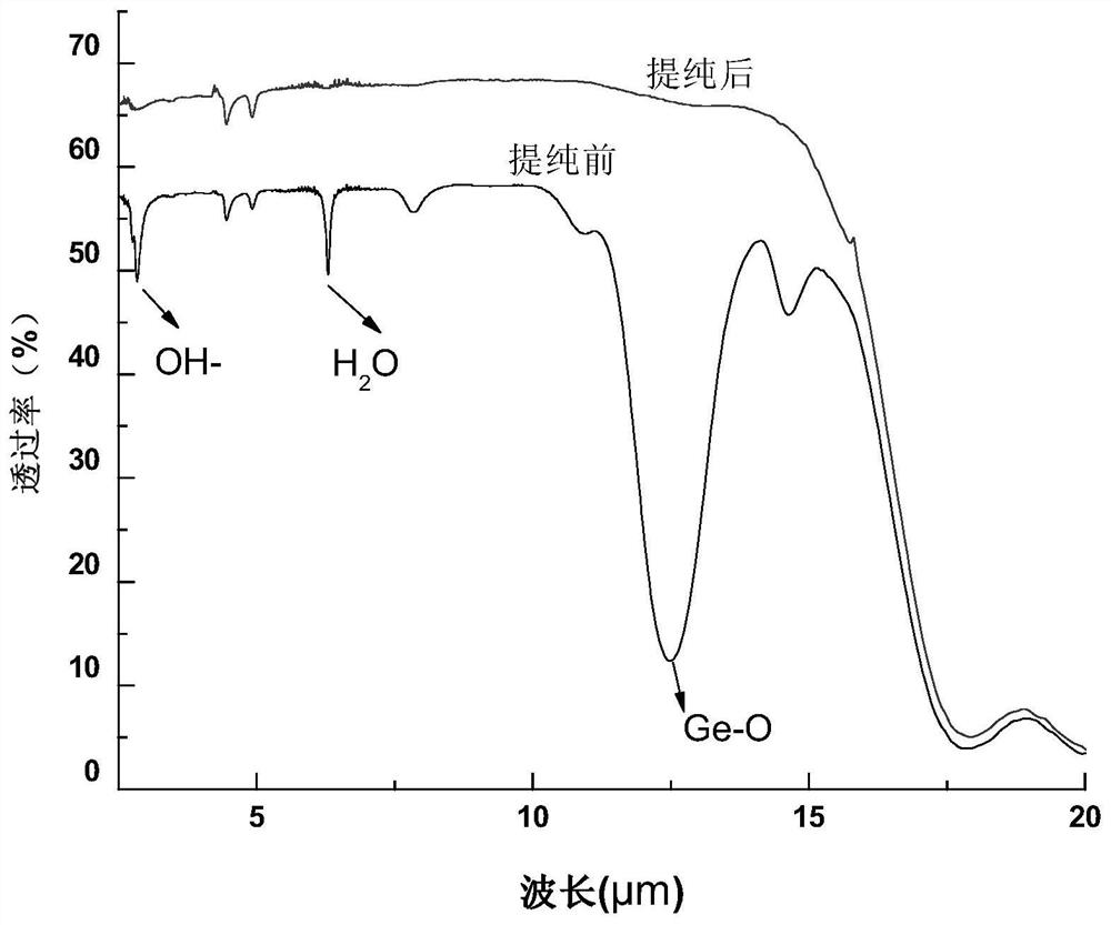 A kind of non-deliquescent high-purity sulfur halide glass and its purification preparation method