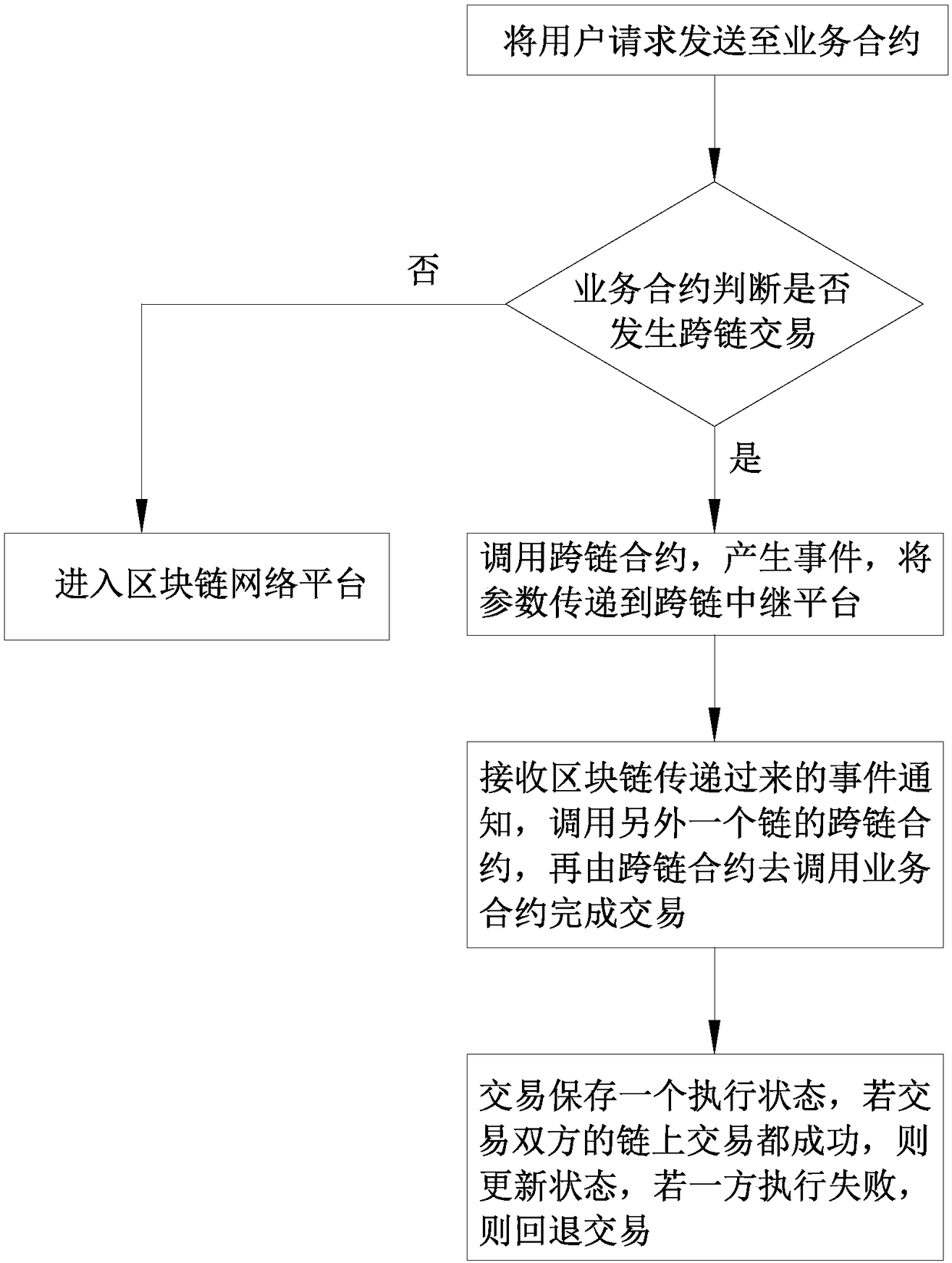 Cross-chain relay platform-based cross-chain method and system