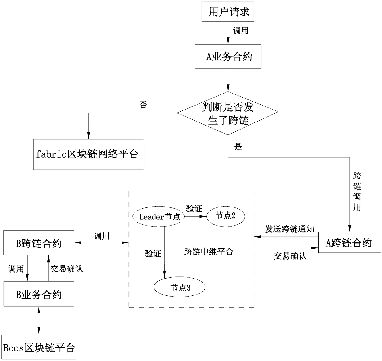 Cross-chain relay platform-based cross-chain method and system