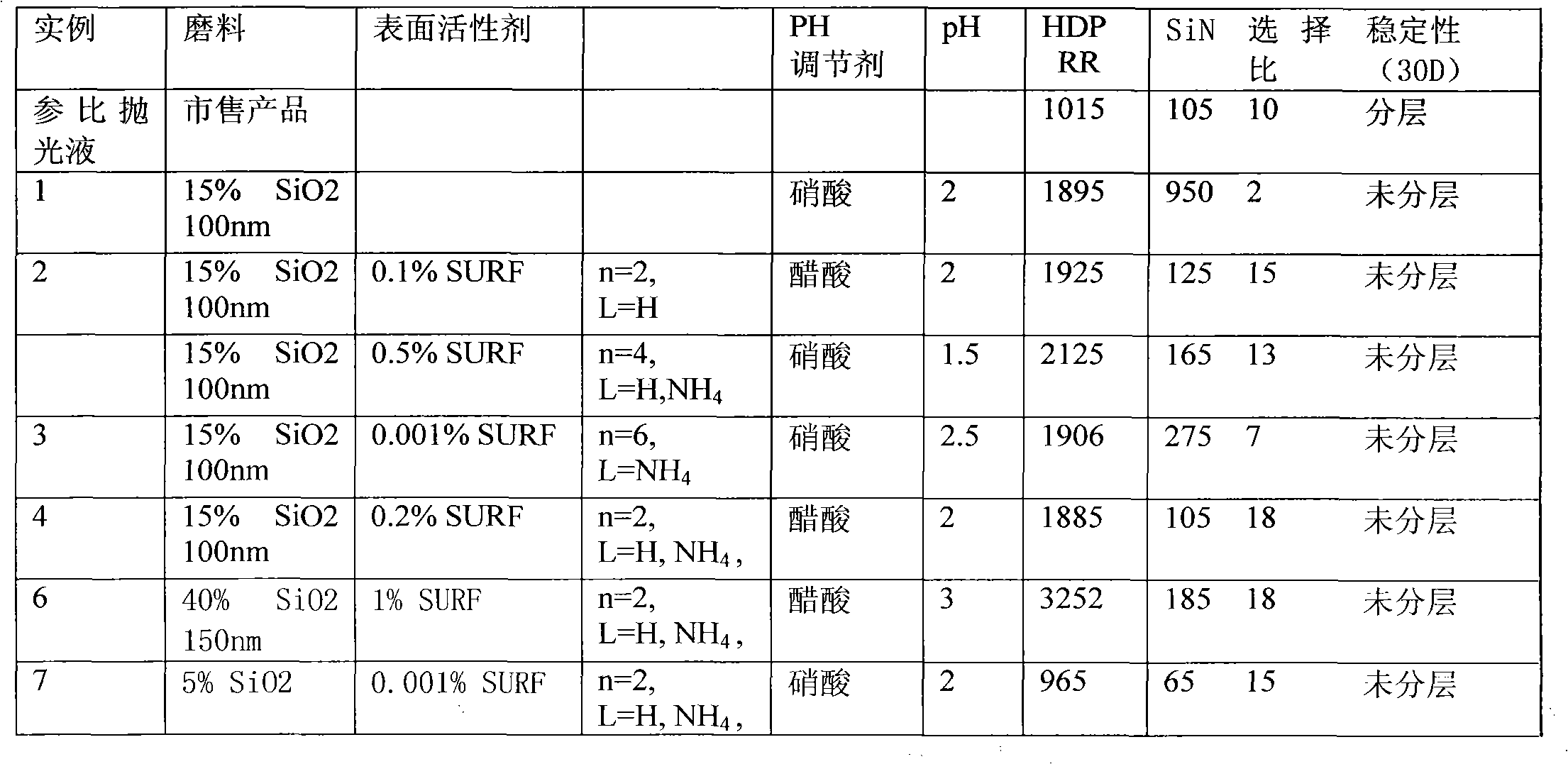 Chemically mechanical polishing solution