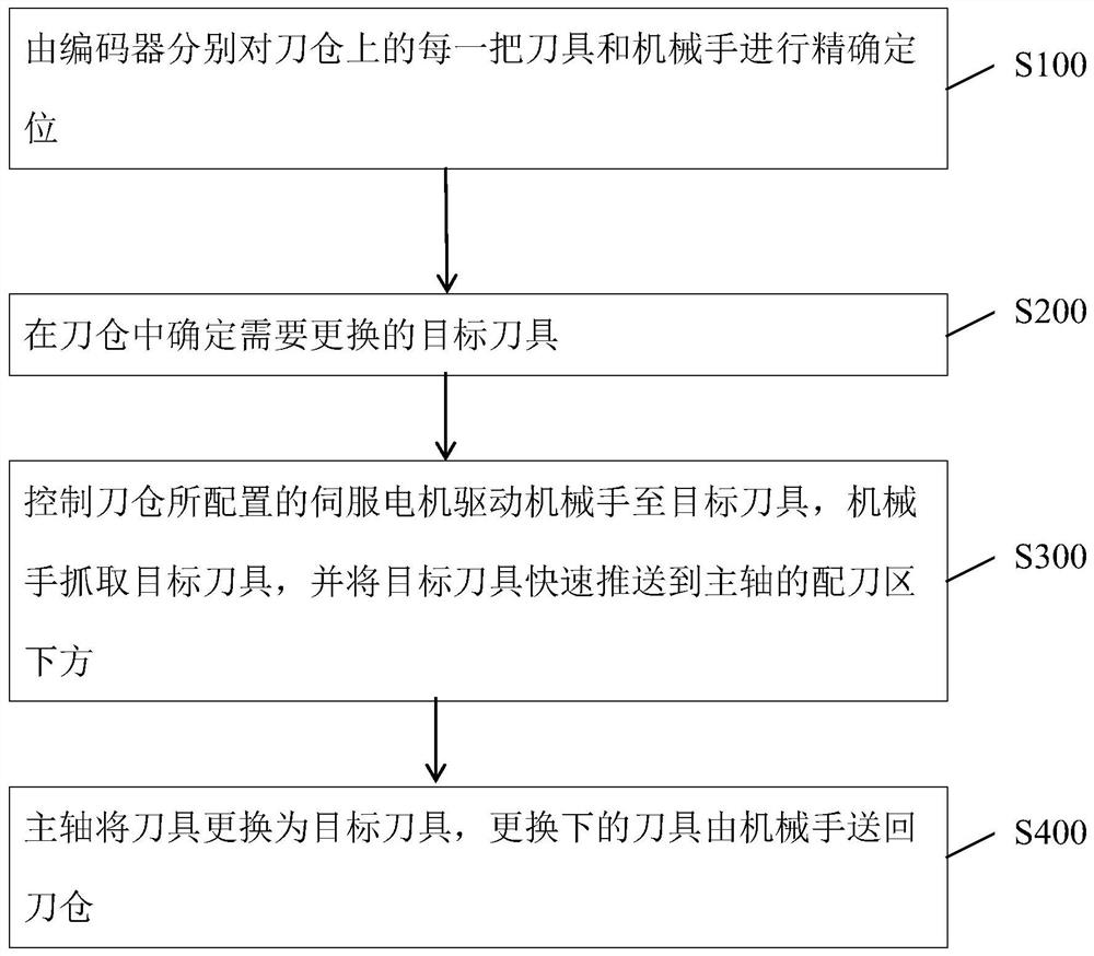 Method for rapidly replacing cutter capacity of numerical control machine tool