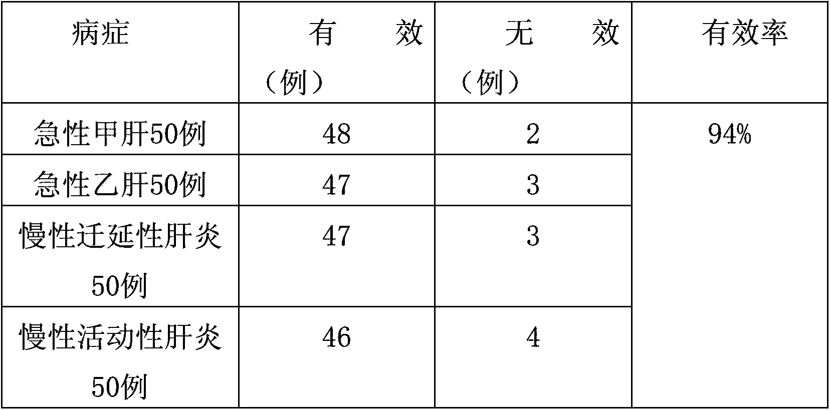 Medicine composition for treating hepatitis, and preparation method and novel application thereof