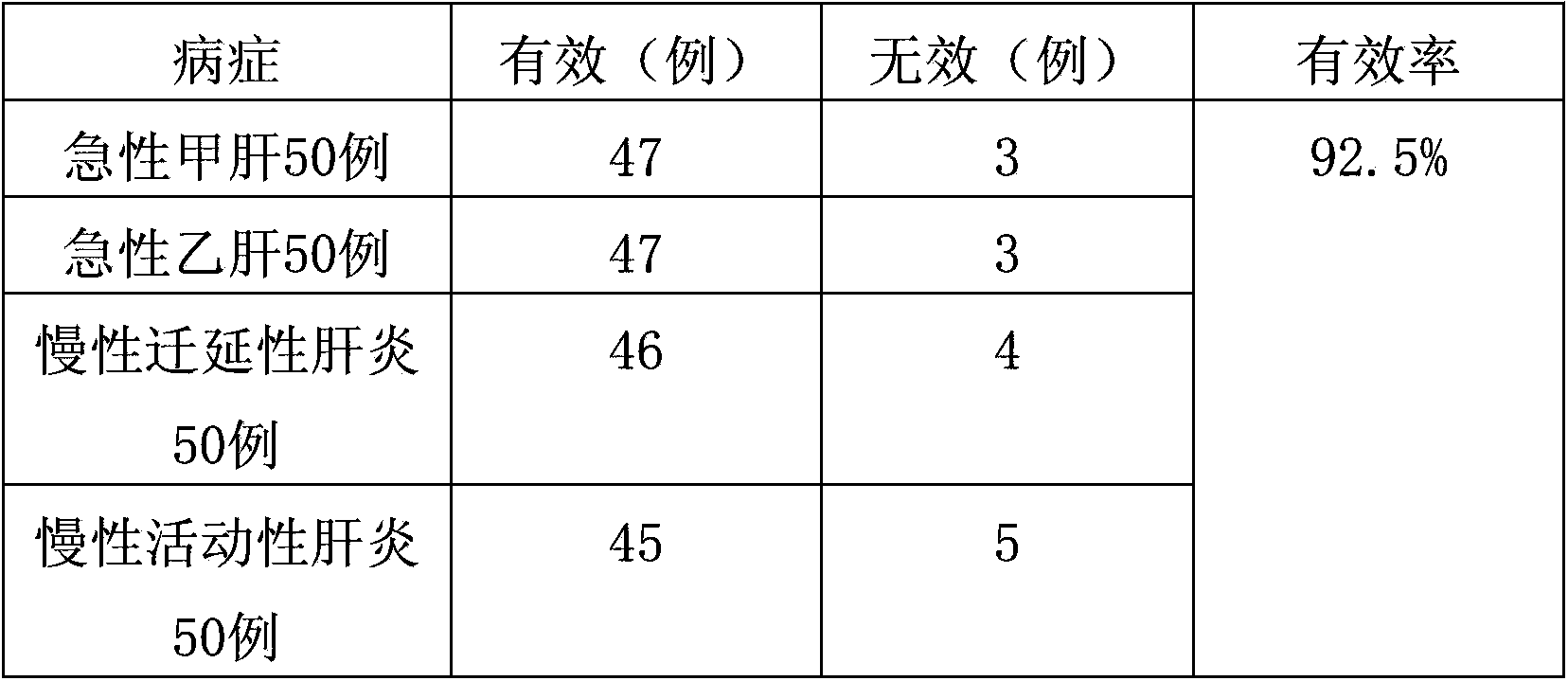 Medicine composition for treating hepatitis, and preparation method and novel application thereof