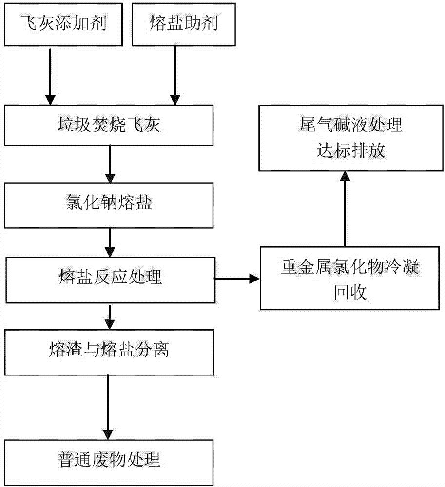 Harmless disposal method of waste incineration fly ash