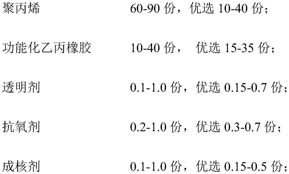 High-impact transparent permanent antistatic polypropylene composite material and preparation method thereof