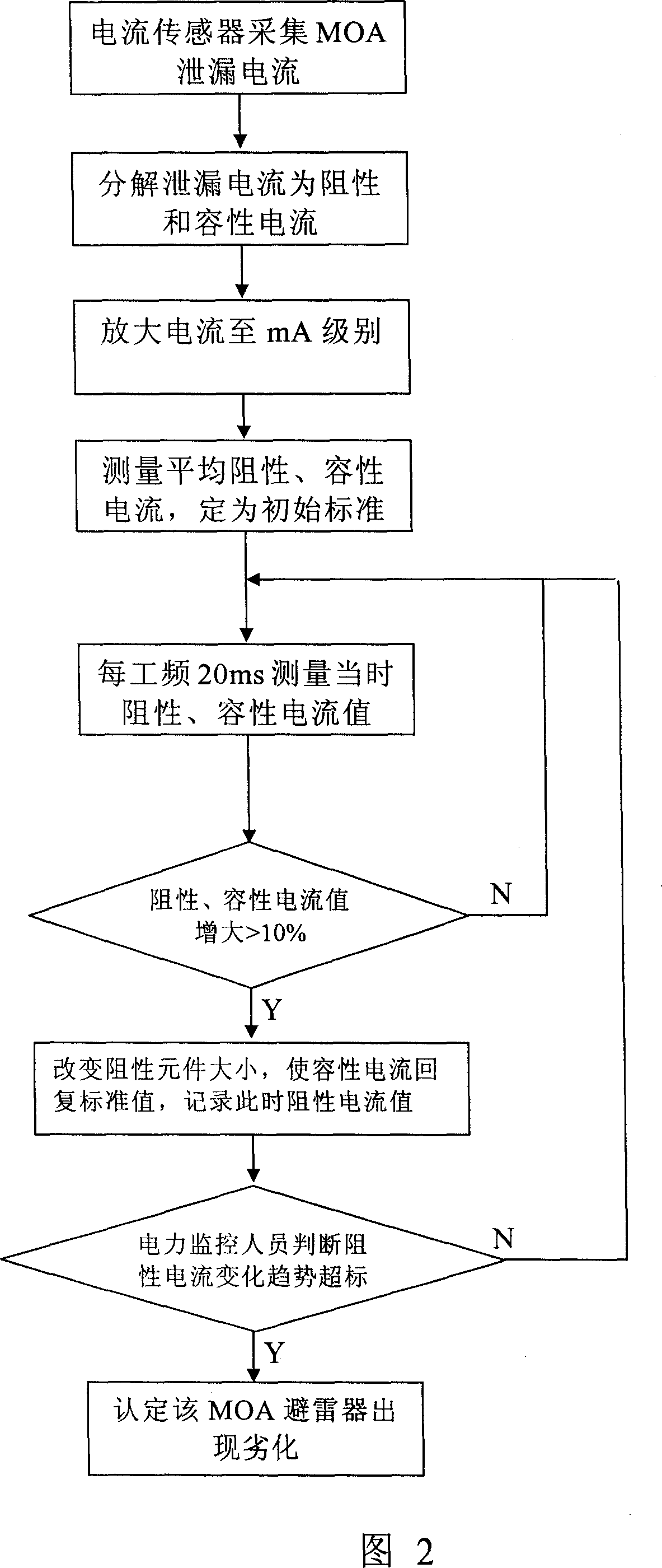 Method for monitoring resistant current in leakage current of an arrester