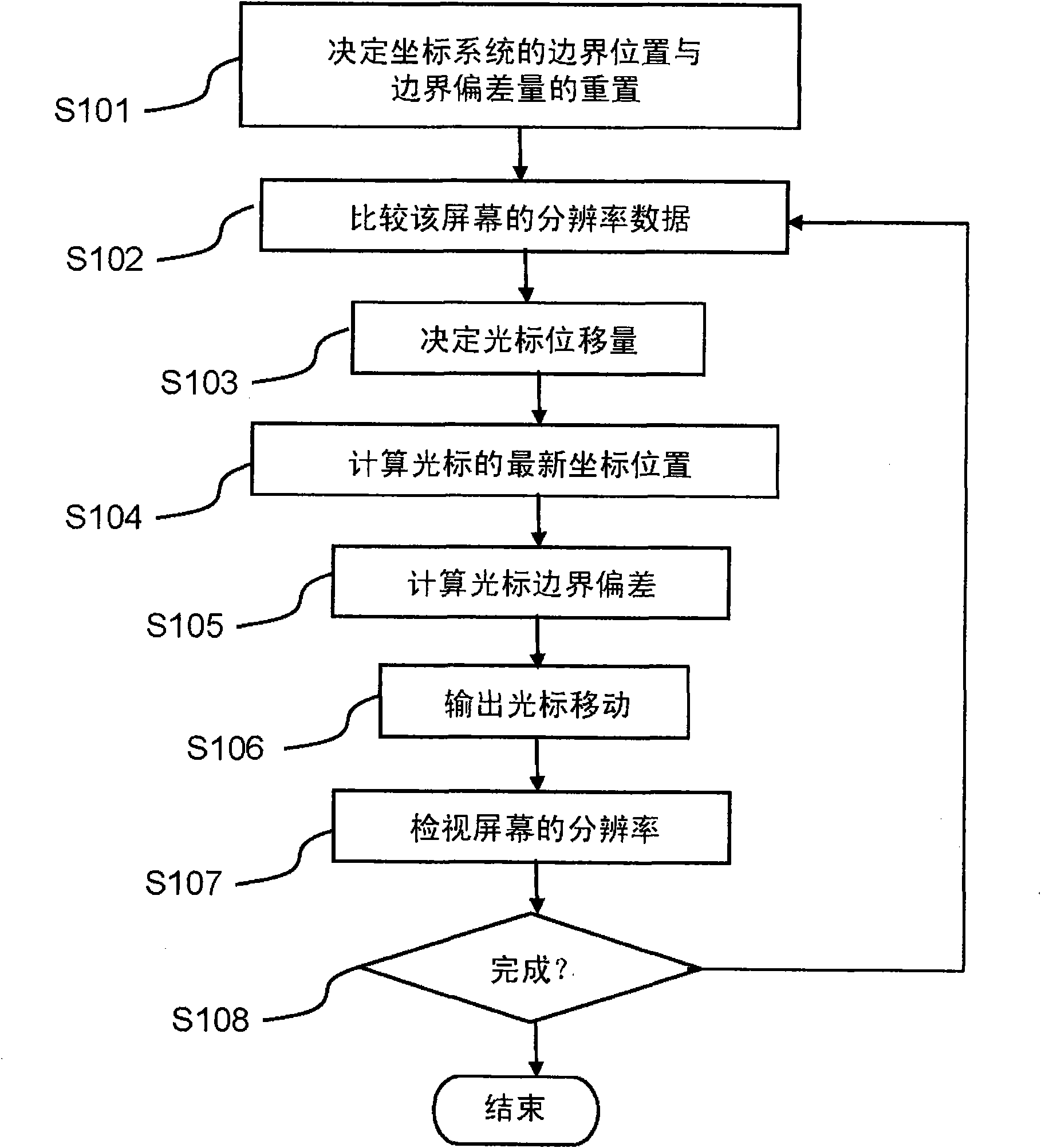 Offset correction method of cursor position