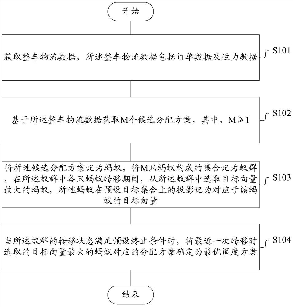 Vehicle logistics scheduling method and device, storage medium, and terminal based on ant colony algorithm