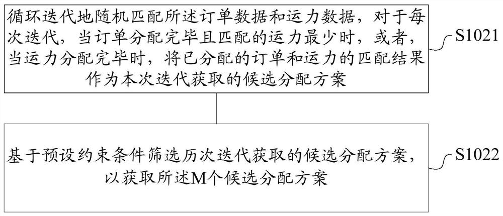 Vehicle logistics scheduling method and device, storage medium, and terminal based on ant colony algorithm