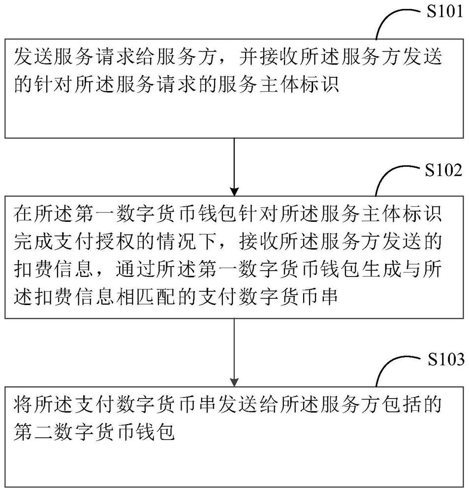 Positioning payment method, device and system based on Internet of Vehicles