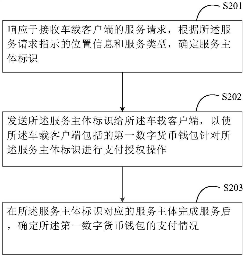 Positioning payment method, device and system based on Internet of Vehicles