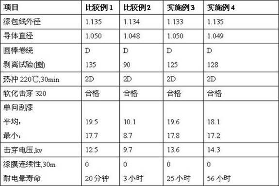 Application of silica nano material in polyester-imide enameled wire insulating varnish