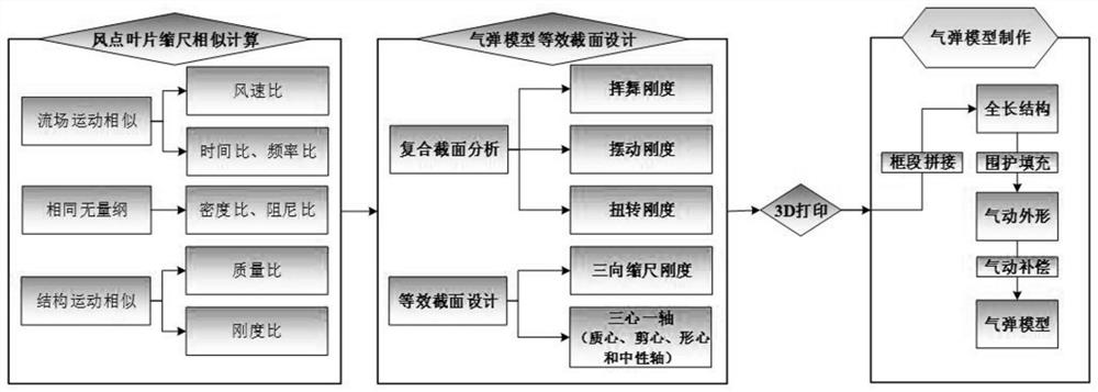 A method for making aeroelastic wind tunnel test model of wind turbine blade