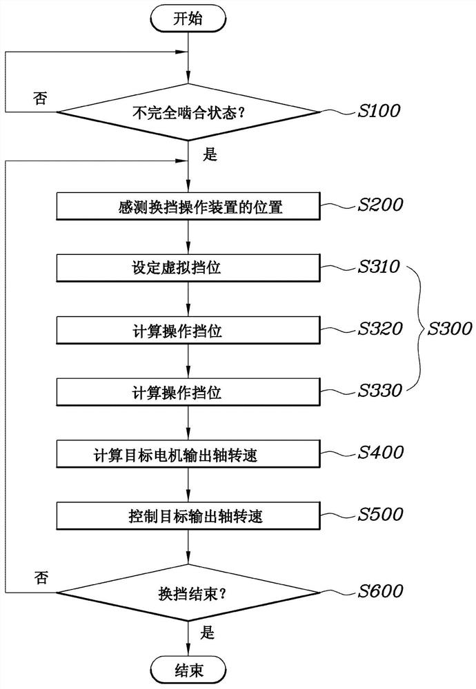 Shift control method and control system for motor-driven vehicle