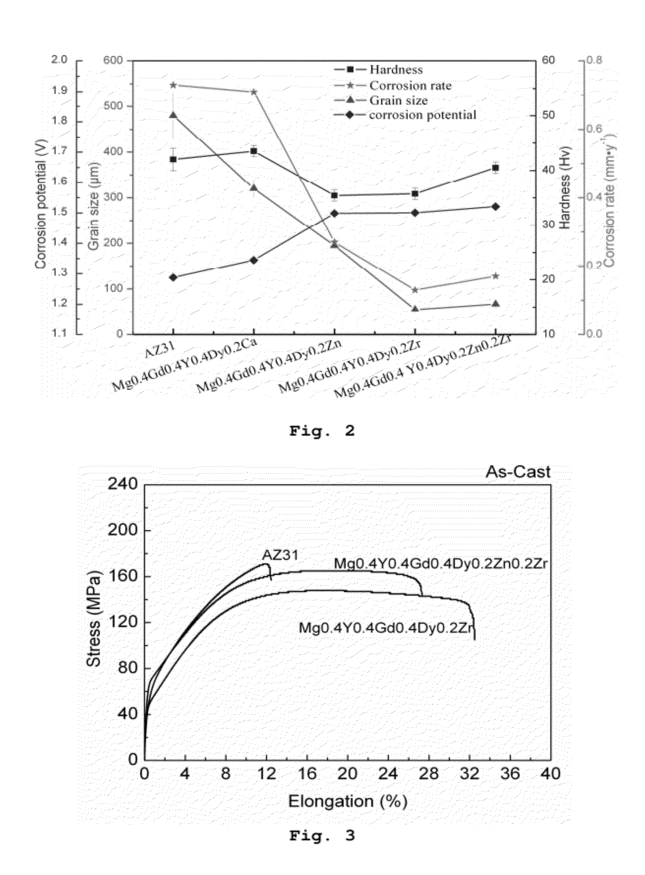 Single-phase solid solution cast or wrought magnesium alloys