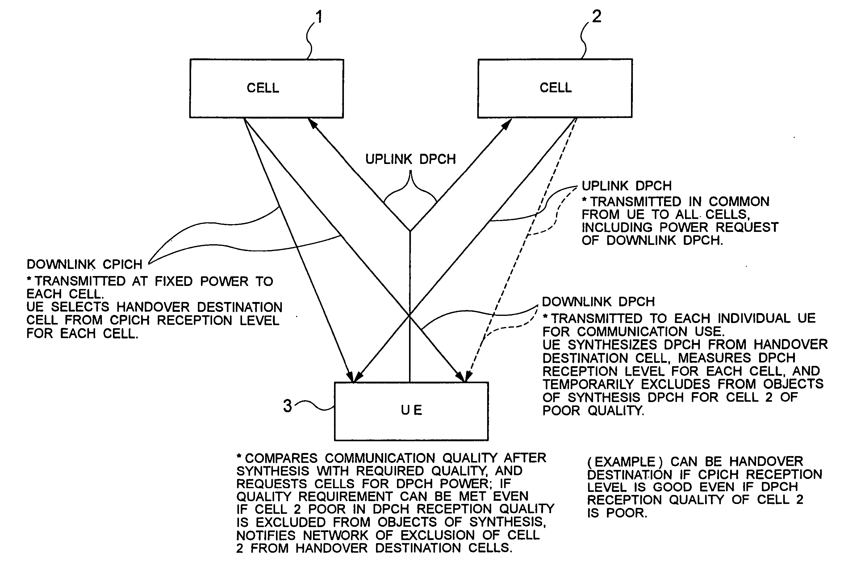 Mobile communication system, UE, handover control method for use thereof and program thereof