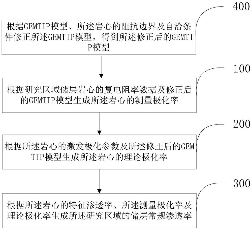 Permeability determination method and device based on rock induced polarization