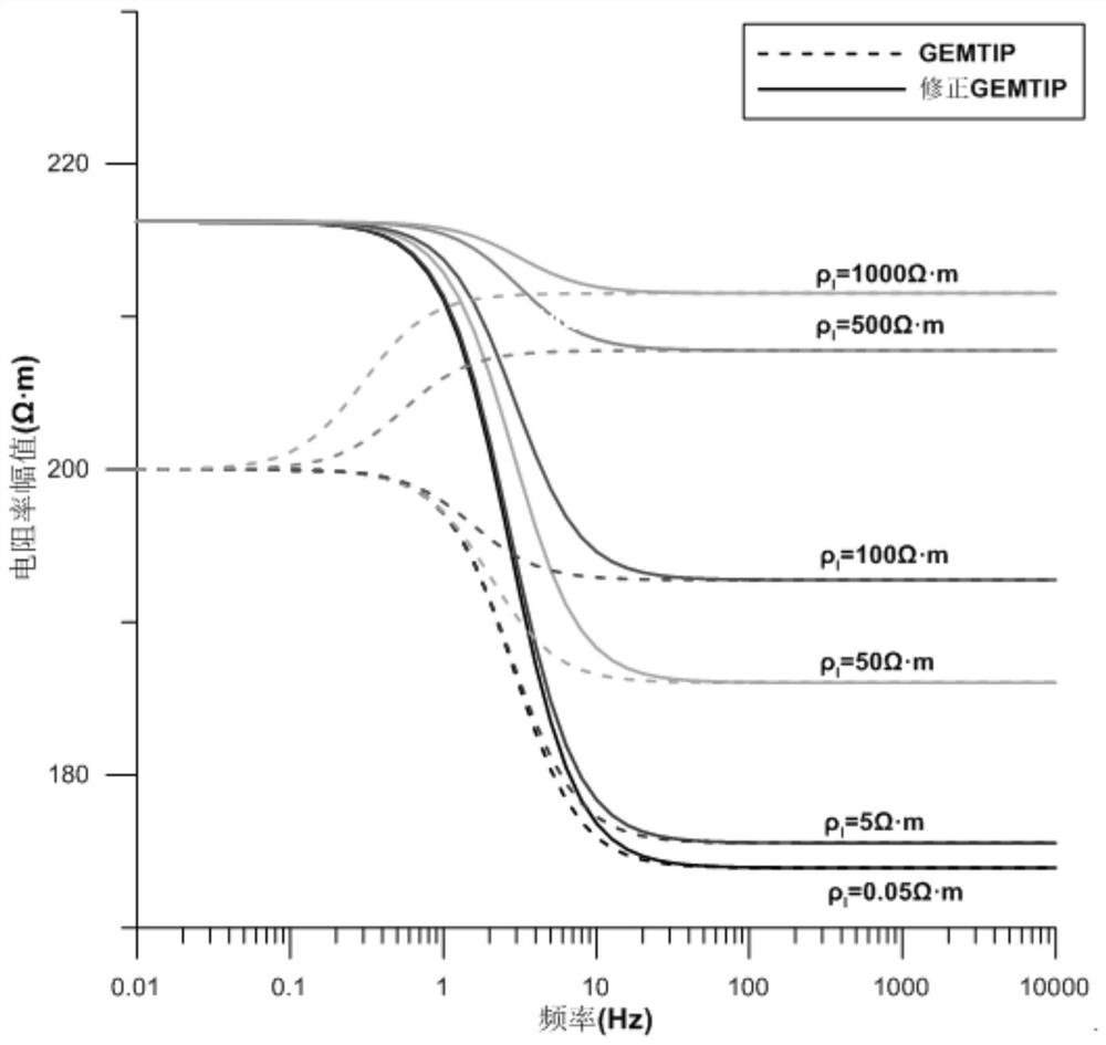 Permeability determination method and device based on rock induced polarization