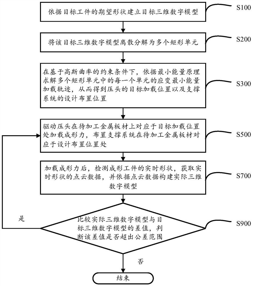 Incremental forming bending method for double-curved-surface metal plate