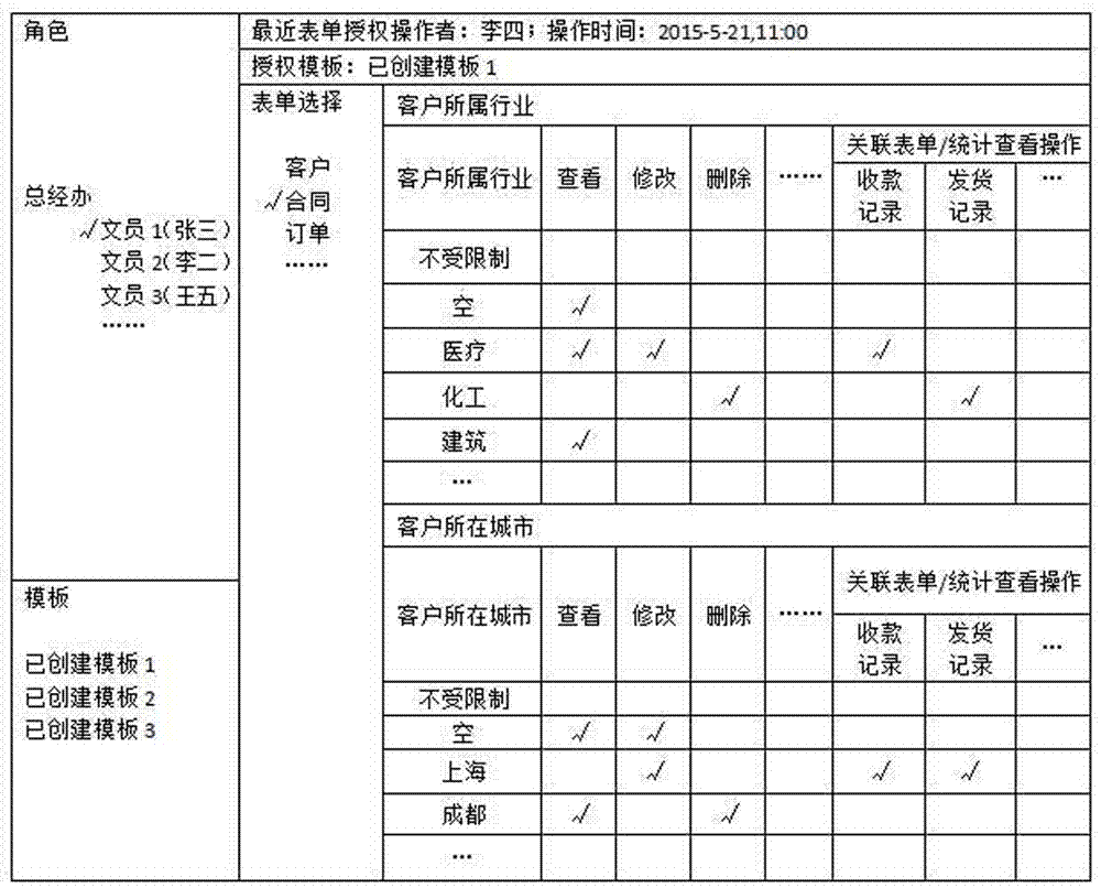 Method of granting form operation authorities respectively according to form field values