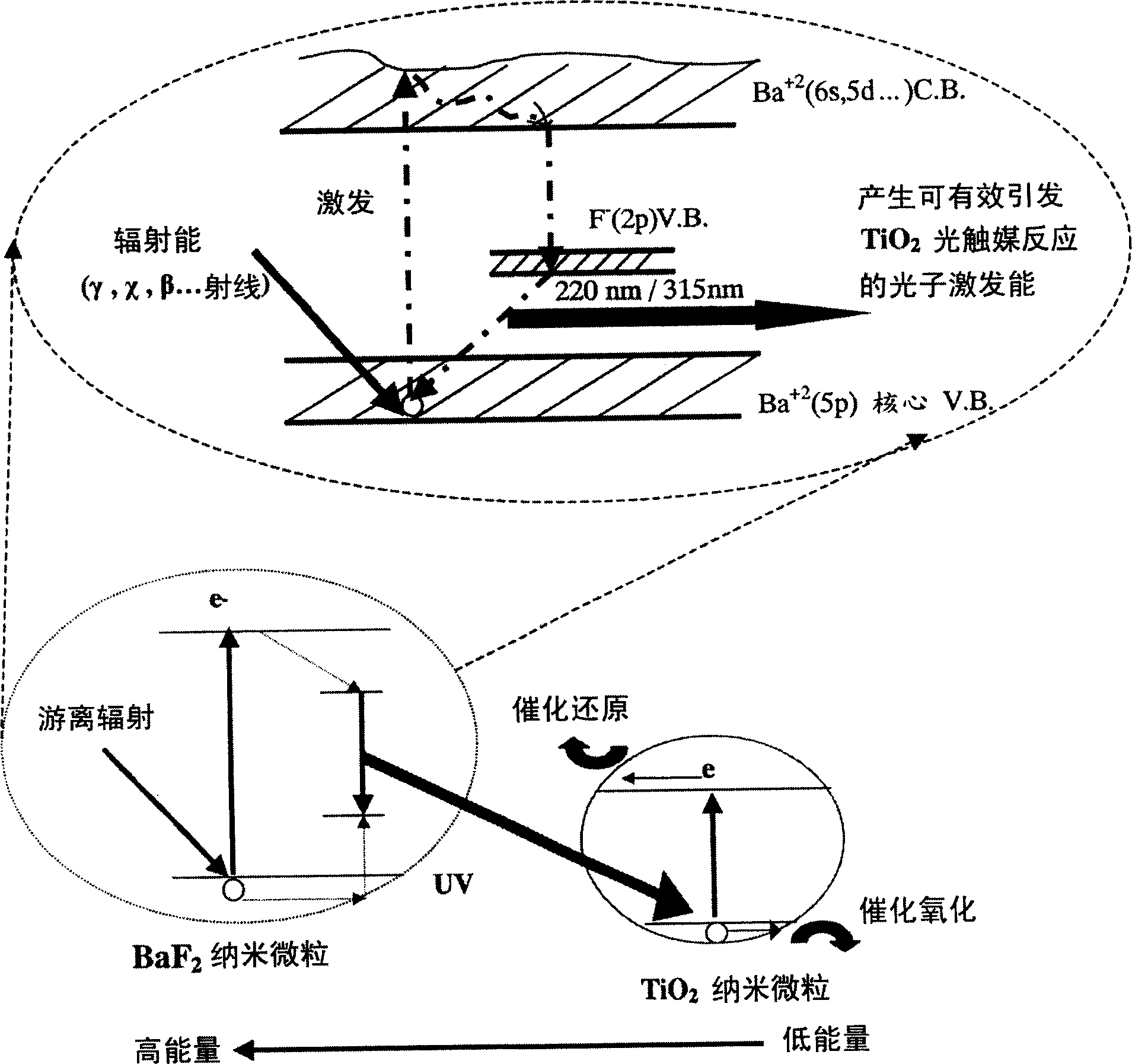 Radiant energy photocatalysis combiner