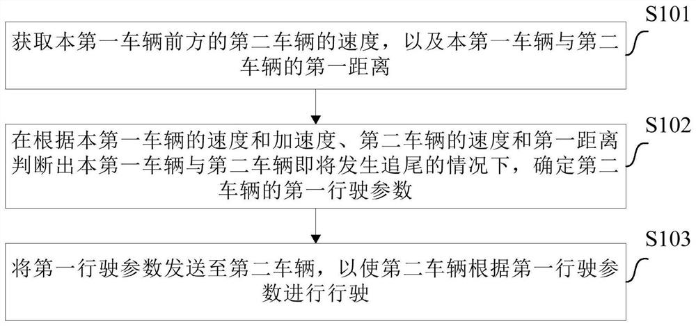 Vehicle control method and device