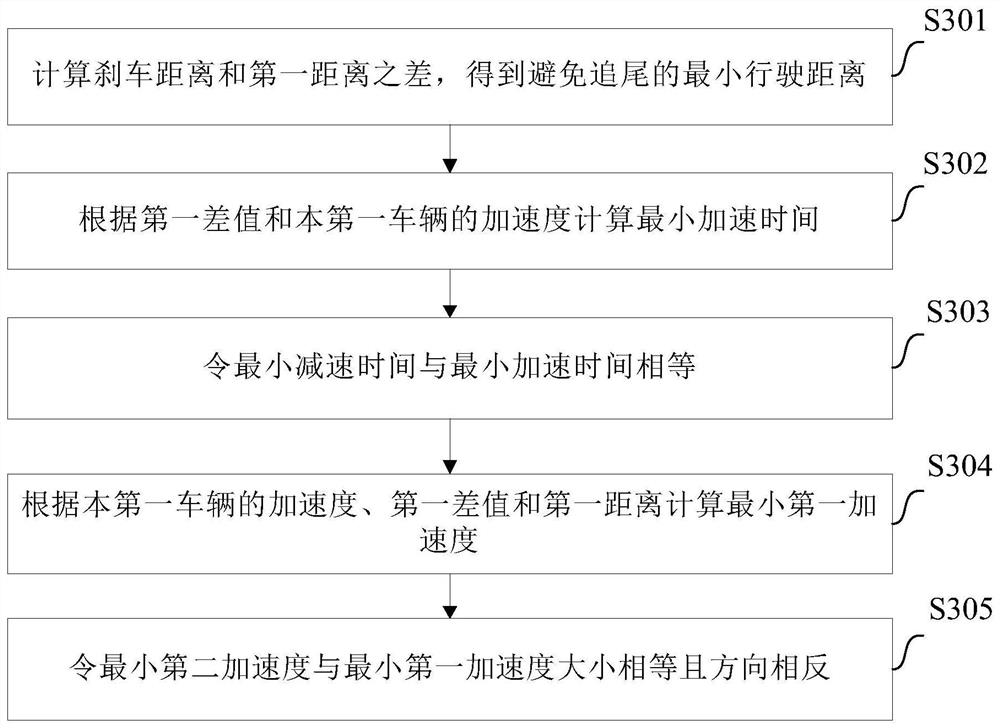 Vehicle control method and device