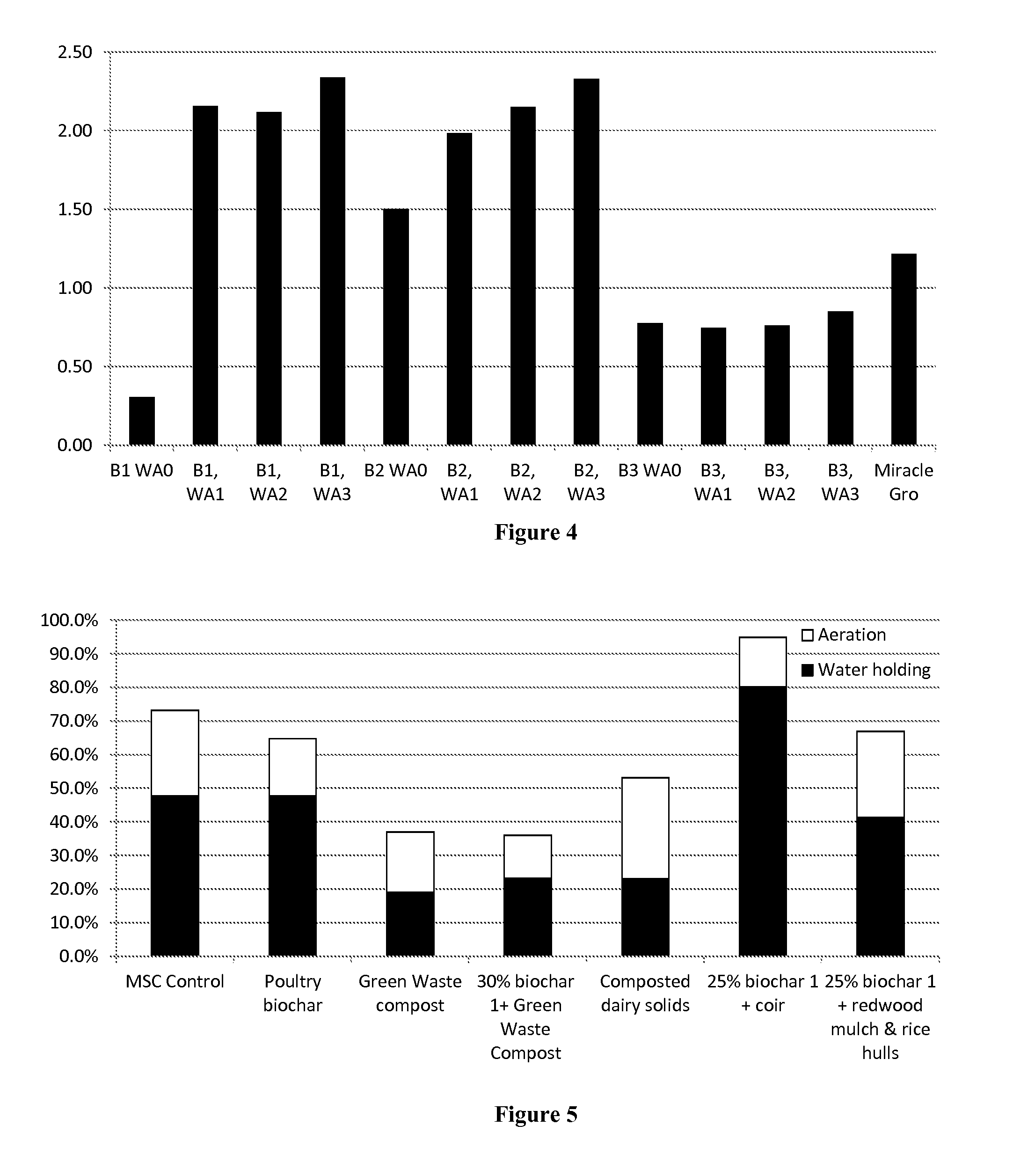 Biochar Compositions and Methods of Use Thereof