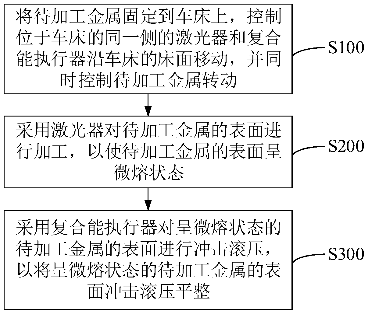 Metal surface machining method and device