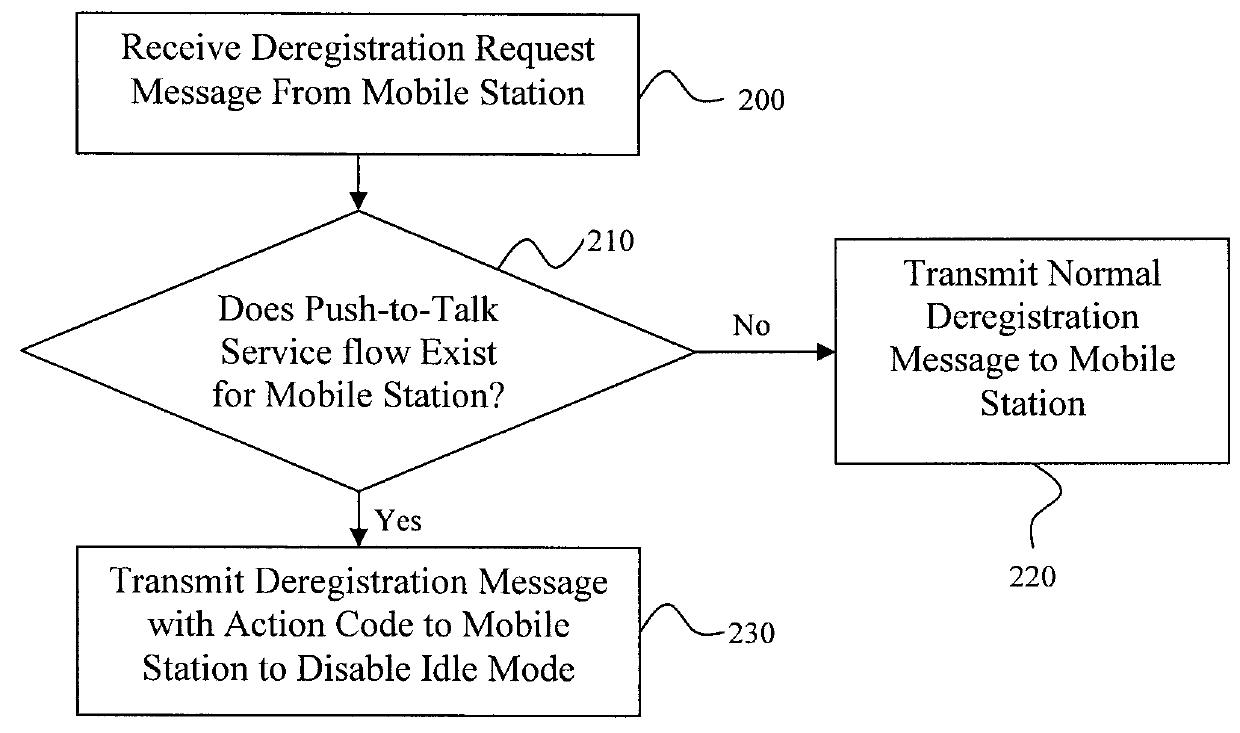 Method, apparatus and computer-readable medium for improving push-to-talk call setup speed