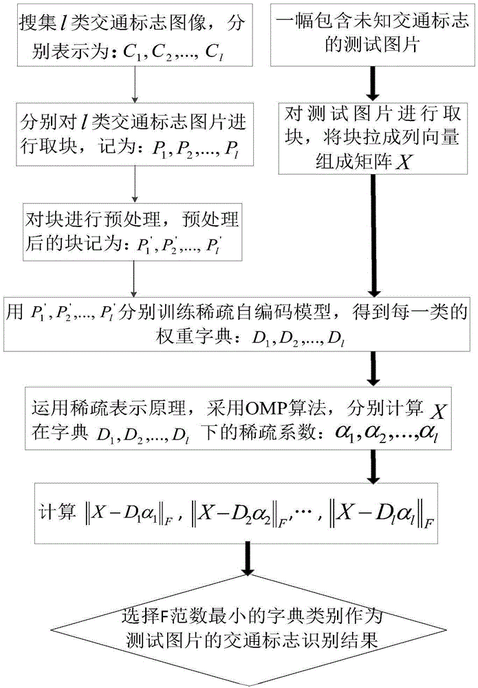 Traffic sign recognition method based on spare self-encoding and sparse representation