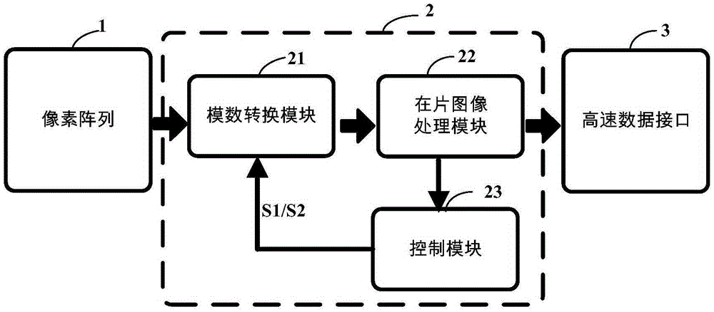 Single-channel CMOS (Complementary Metal Oxide Semiconductor) image sensor and data transmission method thereof