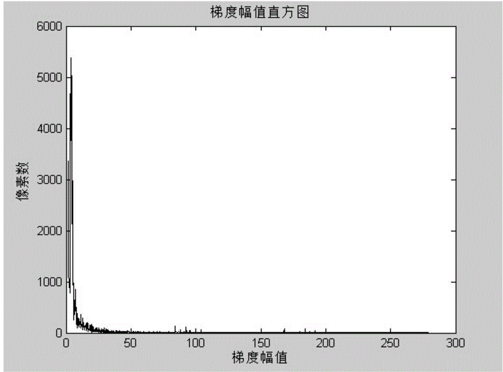 Adaptive threshold edge detection algorithm based on canny