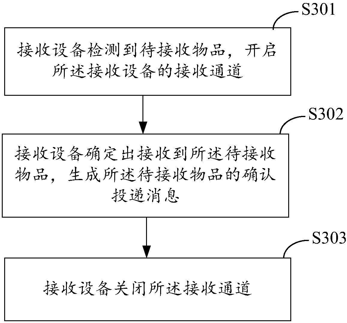 Item receiving method and related device