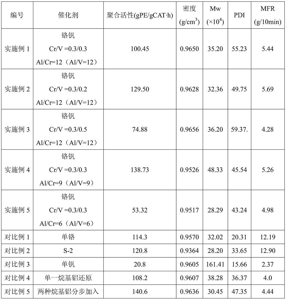 Composite reduced chromium vanadium catalyst and preparation method thereof