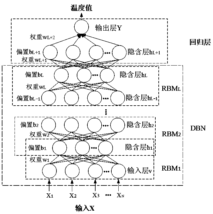 Transformer substation electrical equipment temperature prediction method