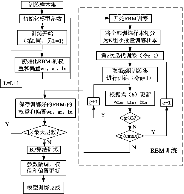 Transformer substation electrical equipment temperature prediction method