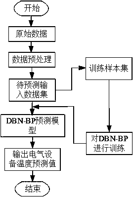 Transformer substation electrical equipment temperature prediction method