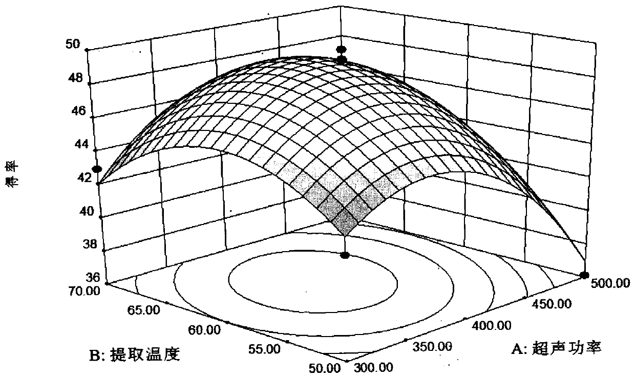 Method for optimizing ultrasonic-assisted extraction of tuber salep polysaccharide based on response surface methodology