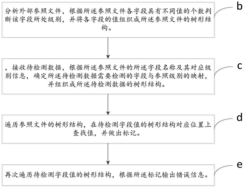 Method and device for detecting data quality of data dependence