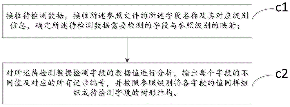 Method and device for detecting data quality of data dependence