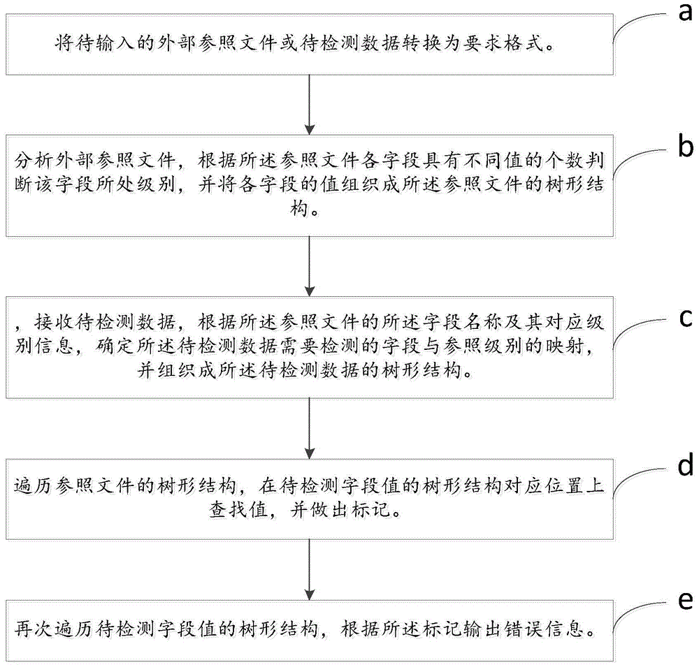 Method and device for detecting data quality of data dependence