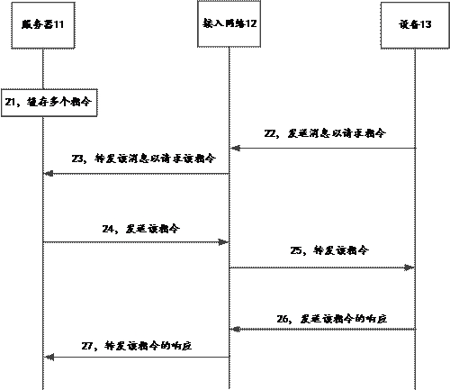 Communication optimization method, device, device, server and communication system for low power consumption equipment