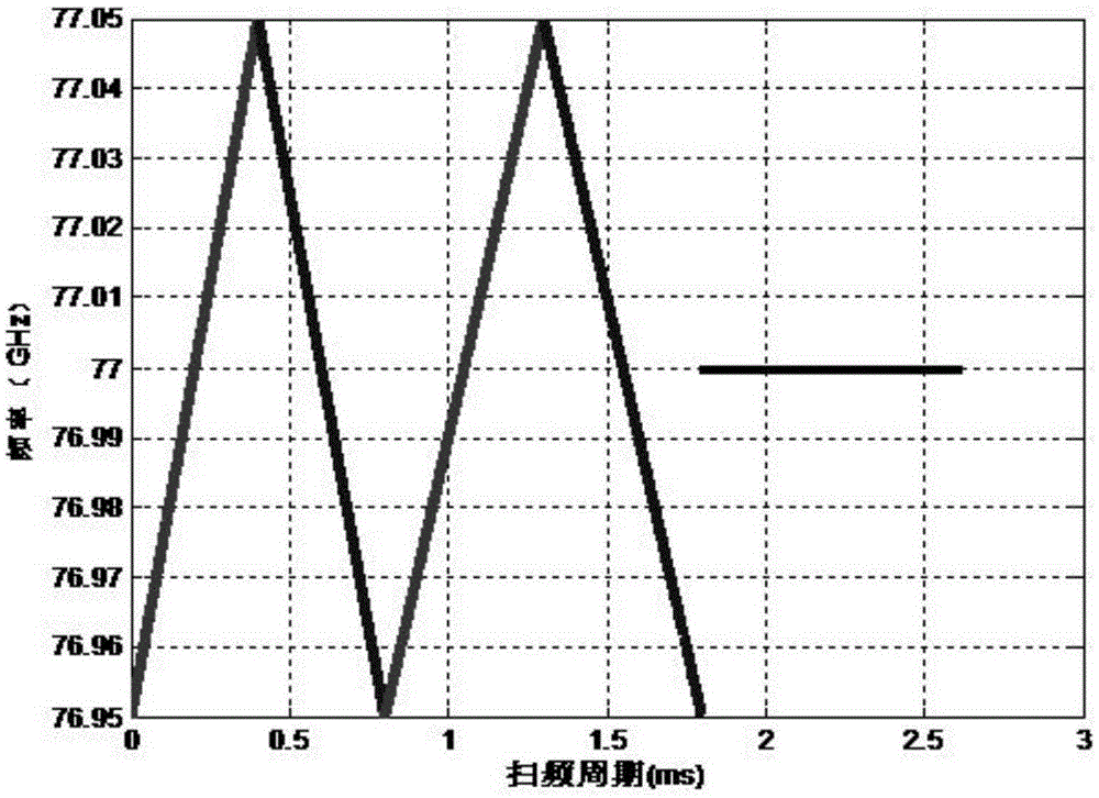 Method and device for acquiring number of multiple target of vehicle-mounted millimeter wave radar system