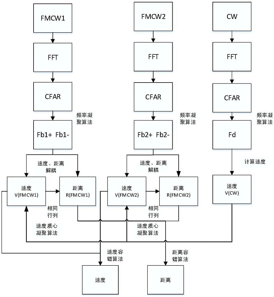 Method and device for acquiring number of multiple target of vehicle-mounted millimeter wave radar system