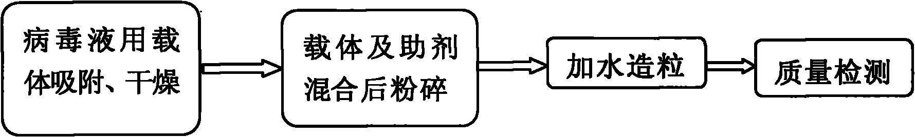 Bacillus thuringiensis virus water dispersible granules and preparation method thereof